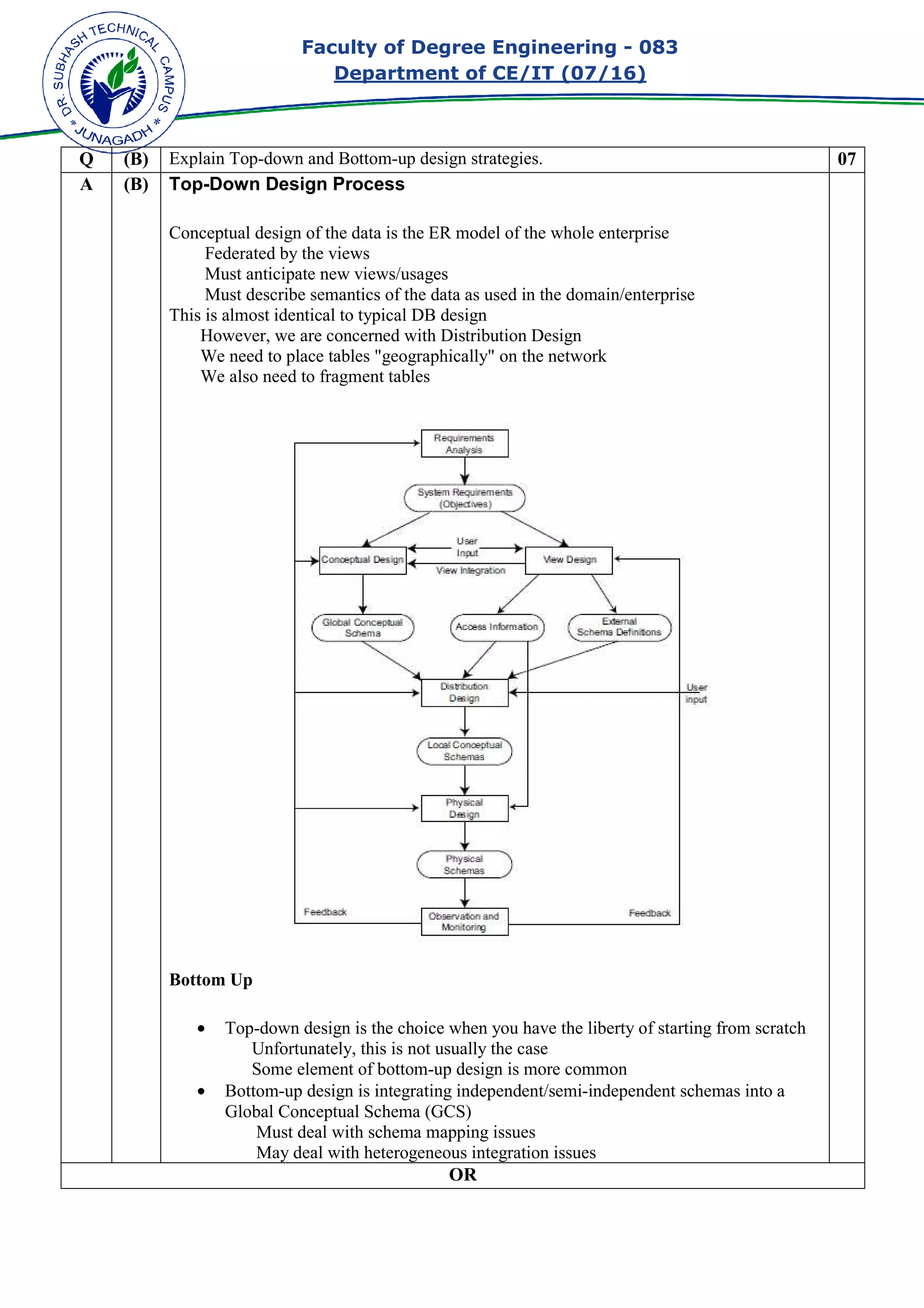 Faculty of Degree Engineering
Department of CE/IT (07/
Q (B) Explain Top-down and Bottom
A (B) Top-Down Design Process
Conceptual design of the data is the ER model of the whole enterprise
Federated by the views
Must anticipate new views/usages
Must describe semantics of the data as used in the domain/enterprise
This is almost identical to typical DB design
However, we are concerned with Distribution Design
We need to place tables "geographic
We also need to fragment tables
Bottom Up
• Top-down design is the choice when you have the liberty of starting from scratch
Unfortunately, this is not usually the case
Some element of bottom
• Bottom-up design is integrating independent/semi
Global Conceptual
Must deal with schema mapping issues
May deal with heterogeneous integration issues
Faculty of Degree Engineering - 083
Department of CE/IT (07/16)
down and Bottom-up design strategies.
Down Design Process
Conceptual design of the data is the ER model of the whole enterprise
Federated by the views
Must anticipate new views/usages
Must describe semantics of the data as used in the domain/enterprise
This is almost identical to typical DB design
However, we are concerned with Distribution Design
We need to place tables "geographically" on the network
We also need to fragment tables
down design is the choice when you have the liberty of starting from scratch
Unfortunately, this is not usually the case
Some element of bottom-up design is more common
up design is integrating independent/semi-independent schemas into a
Global Conceptual Schema (GCS)
Must deal with schema mapping issues
May deal with heterogeneous integration issues
OR
083
07
Conceptual design of the data is the ER model of the whole enterprise
Must describe semantics of the data as used in the domain/enterprise
down design is the choice when you have the liberty of starting from scratch
independent schemas into a
 