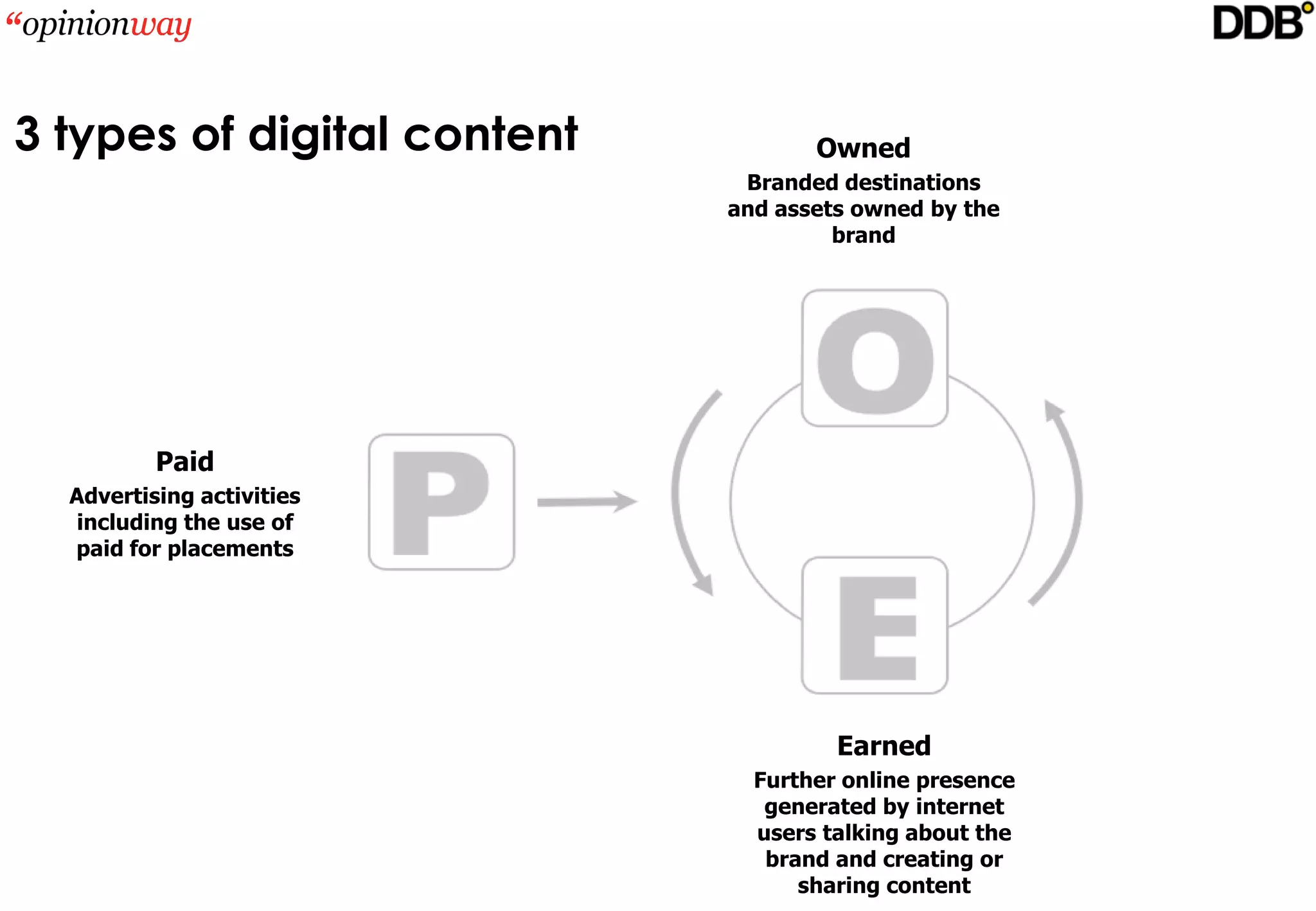 3 types of digital content          Owned
                              Branded destinations 
                             and assets owned by the 
                                      brand




          Paid
  Advertising activities 
   including the use of 
  paid for placements




                                      Earned
                               Further online presence 
                                generated by internet 
                               users talking about the 
                                brand and creating or 
                                   sharing content
 