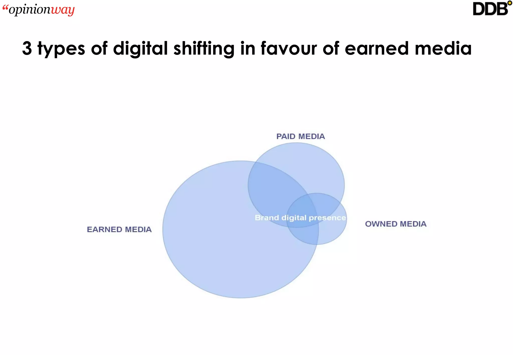 3 types of digital shifting in favour of earned media
 