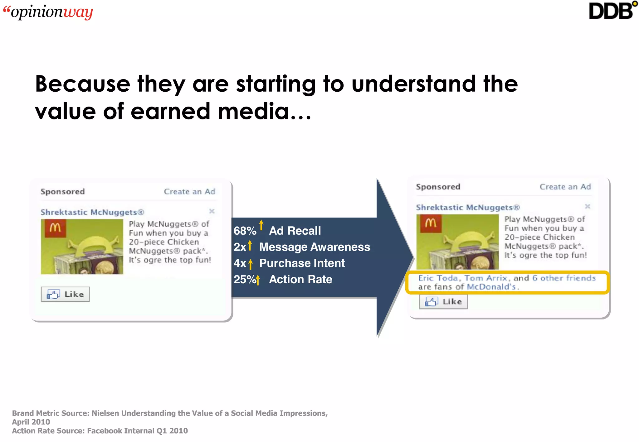 Because they are starting to understand the
     value of earned media…




                                                          68% Ad Recall
                                                          2x Message Awareness
                                                          4x Purchase Intent
                                                          25% Action Rate




Brand Metric Source: Nielsen Understanding the Value of a Social Media Impressions, 
April 2010
Action Rate Source: Facebook Internal Q1 2010
 
