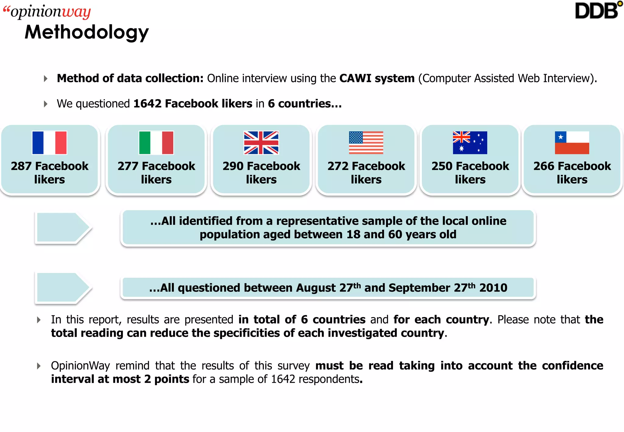 Methodology

     Method of data collection: Online interview using the CAWI system (Computer Assisted Web Interview).

     We questioned 1642 Facebook likers in 6 countries…




287 Facebook      277 Facebook        290 Facebook       272 Facebook        250 Facebook      266 Facebook 
    likers            likers              likers             likers              likers            likers


                        …All identified from a representative sample of the local online 
                                population aged between 18 and 60 years old 



                        …All questioned between August 27th and September 27th 2010  

    In this report, results are presented in total of 6 countries and for each country. Please note that the
     total reading can reduce the specificities of each investigated country.

    OpinionWay remind that the results of this survey must be read taking into account the confidence
     interval at most 2 points for a sample of 1642 respondents.
 