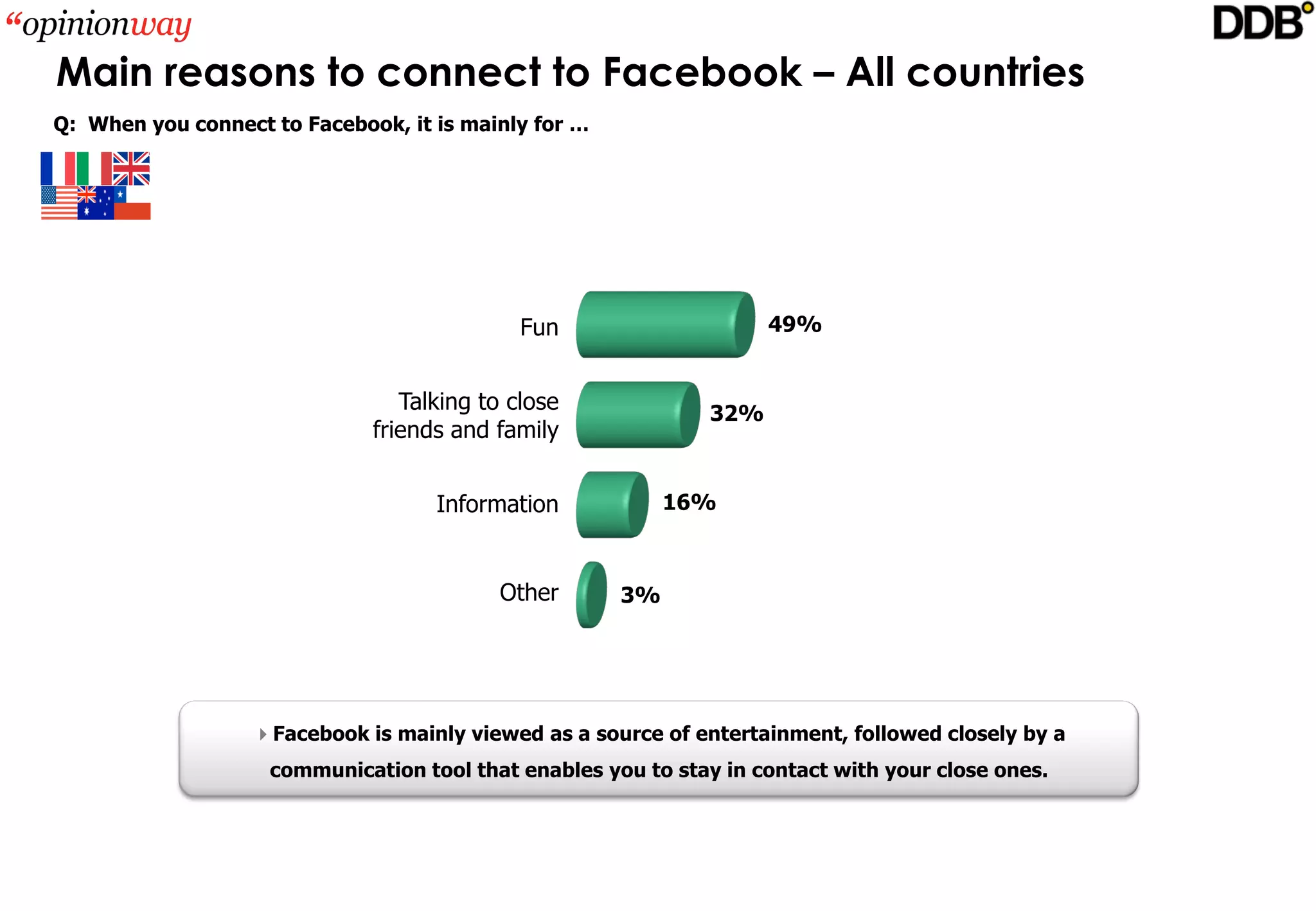 Main reasons to connect to Facebook – All countries
Q:  When you connect to Facebook, it is mainly for …




                                              Fun                     49%


                                  Talking to close              32%
                               friends and family


                                     Information            16%



                                            Other      3%




                   Facebook is mainly viewed as a source of entertainment, followed closely by a 
                     communication tool that enables you to stay in contact with your close ones. 
 