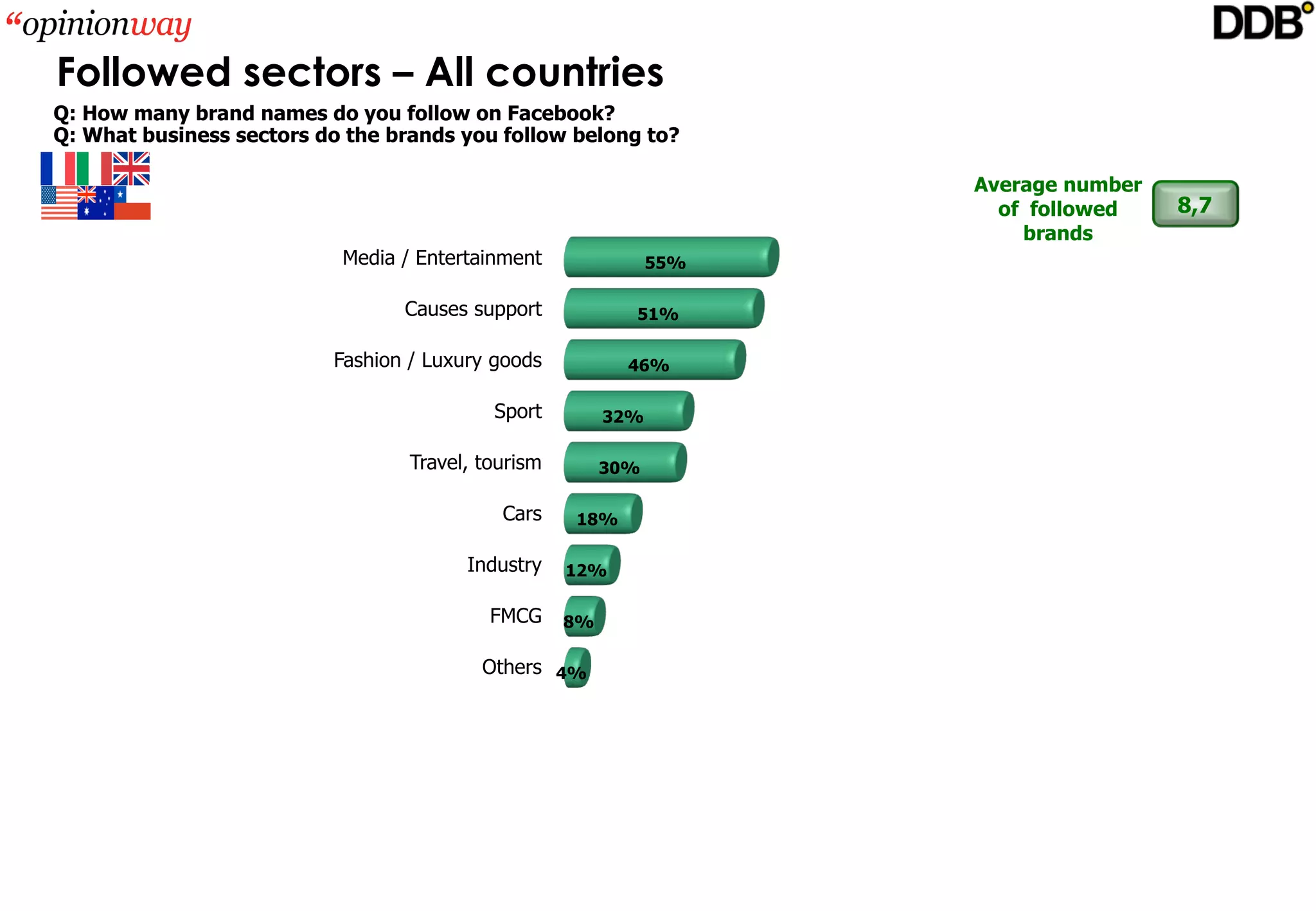 Followed sectors – All countries
Q: How many brand names do you follow on Facebook?
Q: What business sectors do the brands you follow belong to?

                                                                     Average number
                                                                       of  followed   8,7
                                                                          brands
                           Media / Entertainment               55%

                                 Causes support            51%

                          Fashion / Luxury goods           46%

                                           Sport         32%

                                  Travel, tourism        30%

                                            Cars    18%

                                        Industry    12%

                                           FMCG     8%

                                          Others 4%
 