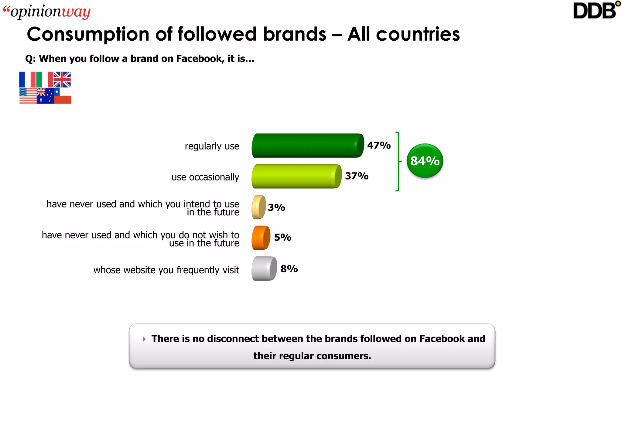Consumption of followed brands – All countries
Q: When you follow a brand on Facebook, it is…




                                   regularly use                           47%
                                                                                 84%
                                use occasionally                      37%

    have never used and which you intend to use       3%
                                   in the future

   have never used and which you do not wish to         5%
                               use in the future

              whose website you frequently visit         8%




                         There is no disconnect between the brands followed on Facebook and 
                                                    their regular consumers.
 