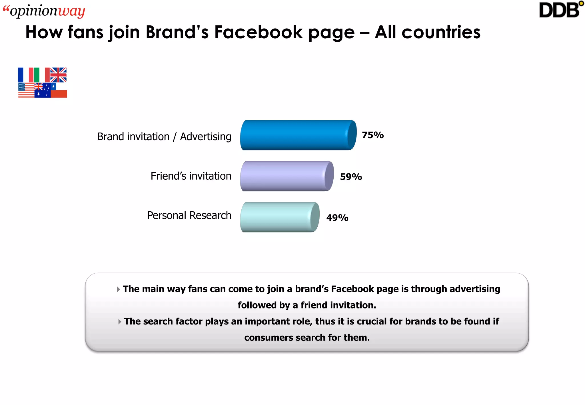 How fans join Brand’s Facebook page – All countries




        Brand invitation / Advertising                                75%



                    Friend’s invitation                          59%



                   Personal Research                          49%




           The main way fans can come to join a brand’s Facebook page is through advertising 
                                          followed by a friend invitation. 
            The search factor plays an important role, thus it is crucial for brands to be found if 
                                           consumers search for them.
 