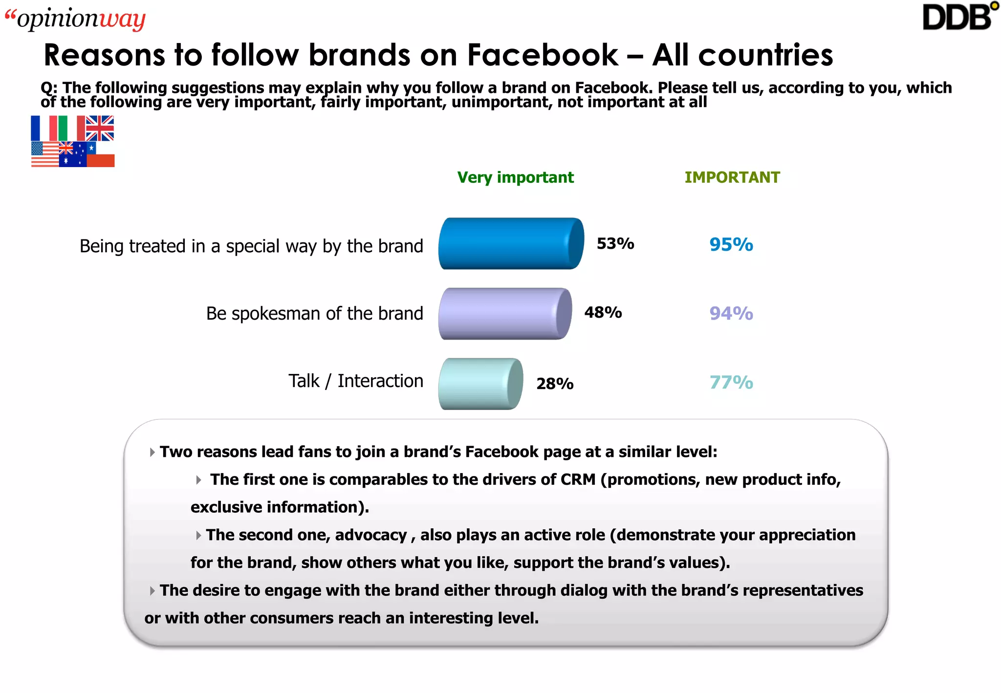 Reasons to follow brands on Facebook – All countries
Q: The following suggestions may explain why you follow a brand on Facebook. Please tell us, according to you, which 
of the following are very important, fairly important, unimportant, not important at all



                                                     Very important                IMPORTANT



    Being treated in a special way by the brand                        53%            95%


                     Be spokesman of the brand                        48%             94%


                               Talk / Interaction               28%                   77%


             Two reasons lead fans to join a brand’s Facebook page at a similar level:
                    The first one is comparables to the drivers of CRM (promotions, new product info, 
                   exclusive information). 
                   The second one, advocacy , also plays an active role (demonstrate your appreciation 
                   for the brand, show others what you like, support the brand’s values). 
             The desire to engage with the brand either through dialog with the brand’s representatives 
             or with other consumers reach an interesting level.
 