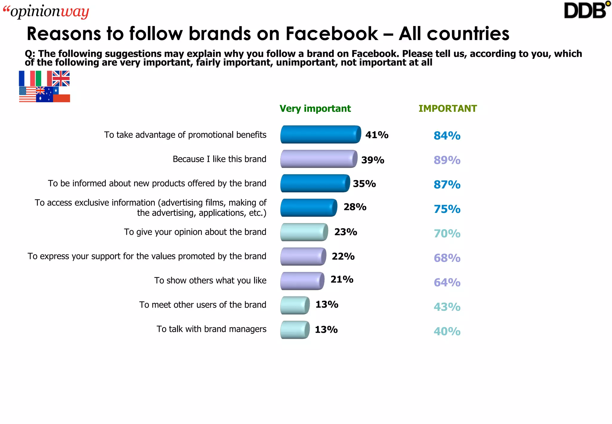 Reasons to follow brands on Facebook – All countries
Q: The following suggestions may explain why you follow a brand on Facebook. Please tell us, according to you, which 
of the following are very important, fairly important, unimportant, not important at all



                                                                   Very important          IMPORTANT

                    To take advantage of promotional benefits                        41%     84%

                                      Because I like this brand                      39%     89%

     To be informed about new products offered by the brand                         35%      87%
  To access exclusive information (advertising films, making of 
                                                                                28%          75%
                            the advertising, applications, etc.)

                         To give your opinion about the brand                23%             70%
To express your support for the values promoted by the brand                 22%             68%
                                 To show others what you like               21%              64%
                             To meet other users of the brand             13%                43%
                                  To talk with brand managers            13%                 40%
 