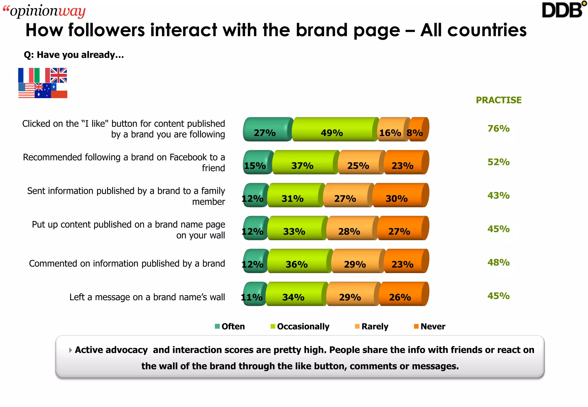How followers interact with the brand page – All countries
Q: Have you already… 




                                                                                                             PRACTISE

Clicked on the “I like" button for content published 
                                                           27%             49%           16% 8%                76%
                        by a brand you are following

Recommended following a brand on Facebook to a 
                                                        15%         37%          25%           23%             52%
                                        friend

 Sent information published by a brand to a family 
                                                        12%      31%            27%        30%                 43%
                                         member

  Put up content published on a brand name page 
                                                        12%       33%           28%        27%                 45%
                                     on your wall


 Commented on information published by a brand          12%       36%            29%           23%             48%


            Left a message on a brand name’s wall       11%       34%           29%            26%             45%


                                                   Often         Occasionally         Rarely         Never

           Active advocacy  and interaction scores are pretty high. People share the info with friends or react on 
                              the wall of the brand through the like button, comments or messages.
 