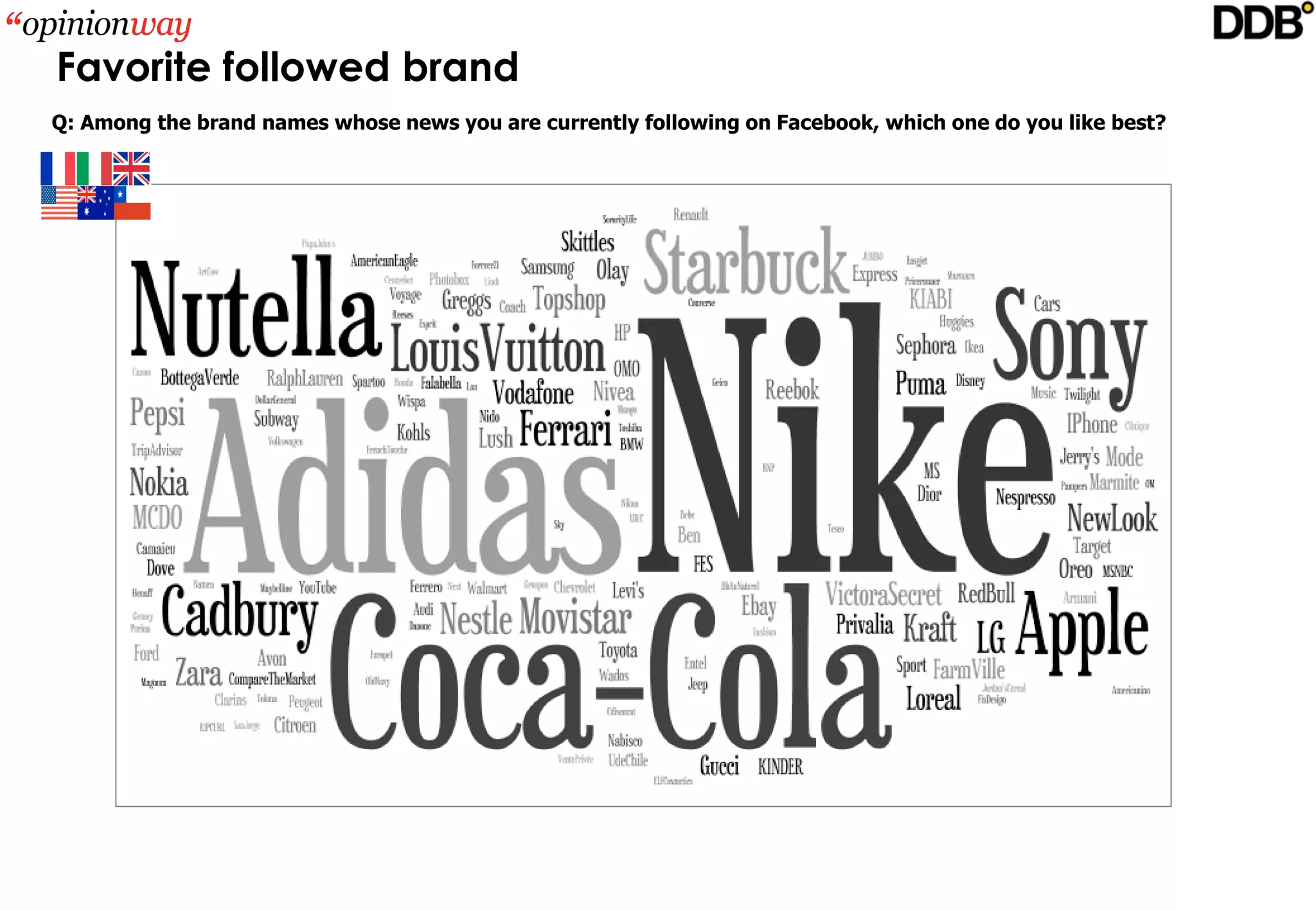 Favorite followed brand
Q: Among the brand names whose news you are currently following on Facebook, which one do you like best?
 