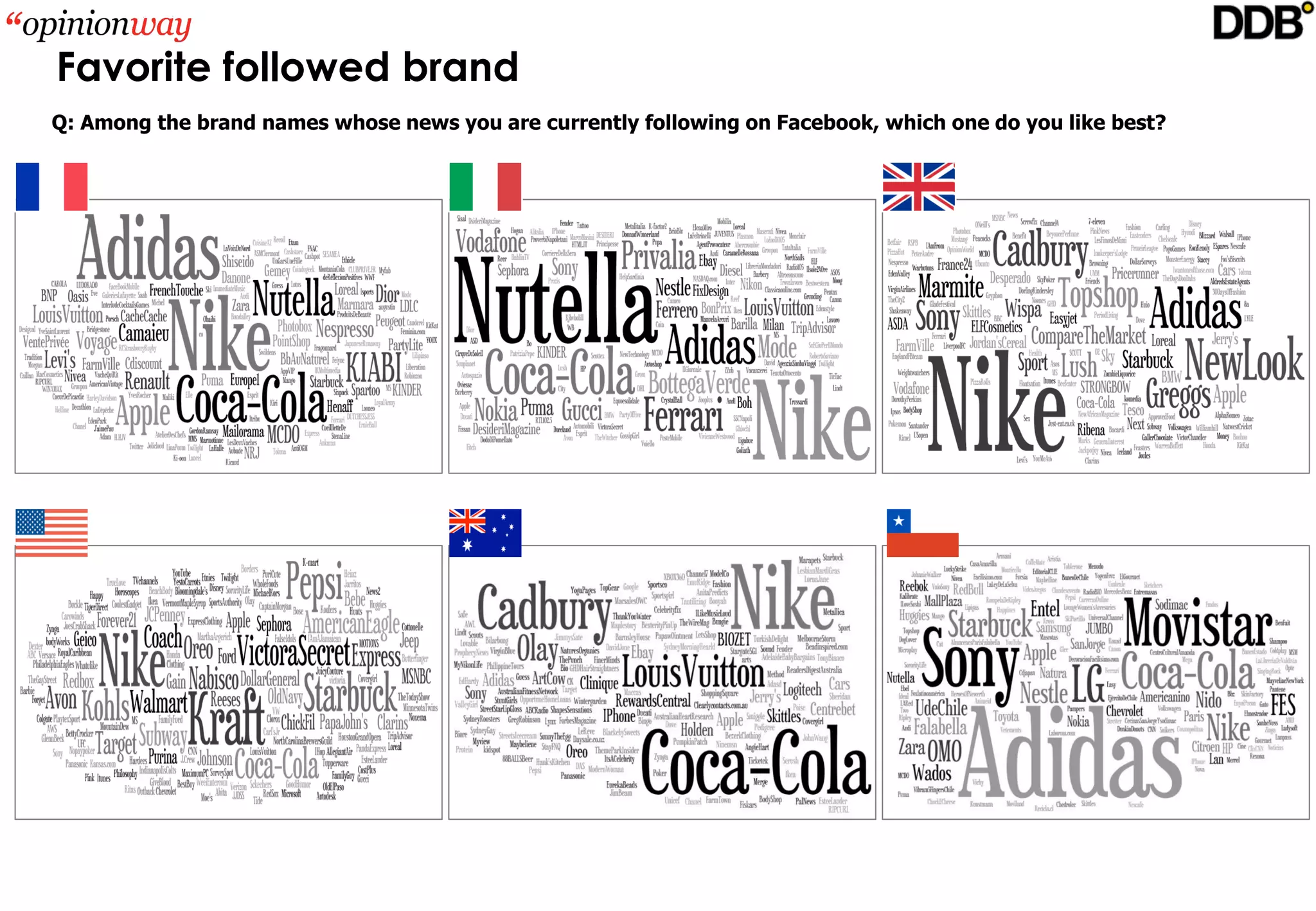 Favorite followed brand
Q: Among the brand names whose news you are currently following on Facebook, which one do you like best?
 