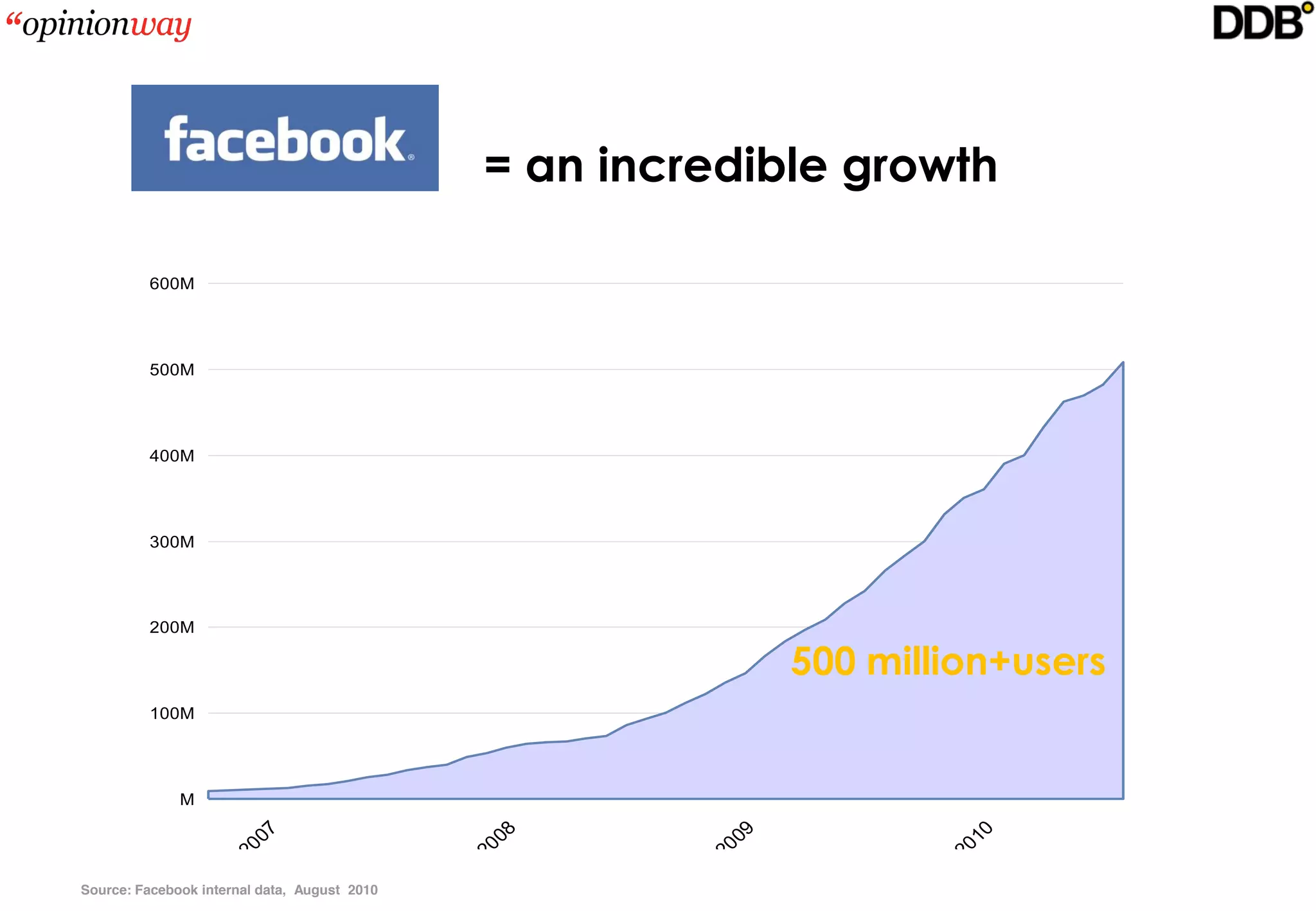 = an incredible growth

         600M




         500M




         400M




         300M




         200M

                                                                500 million+users
         100M




              M
                        07




                                                 08




                                                           09




                                                                           10
                     20




                                              20




                                                        20




                                                                        20
Source: Facebook internal data, August 2010
 