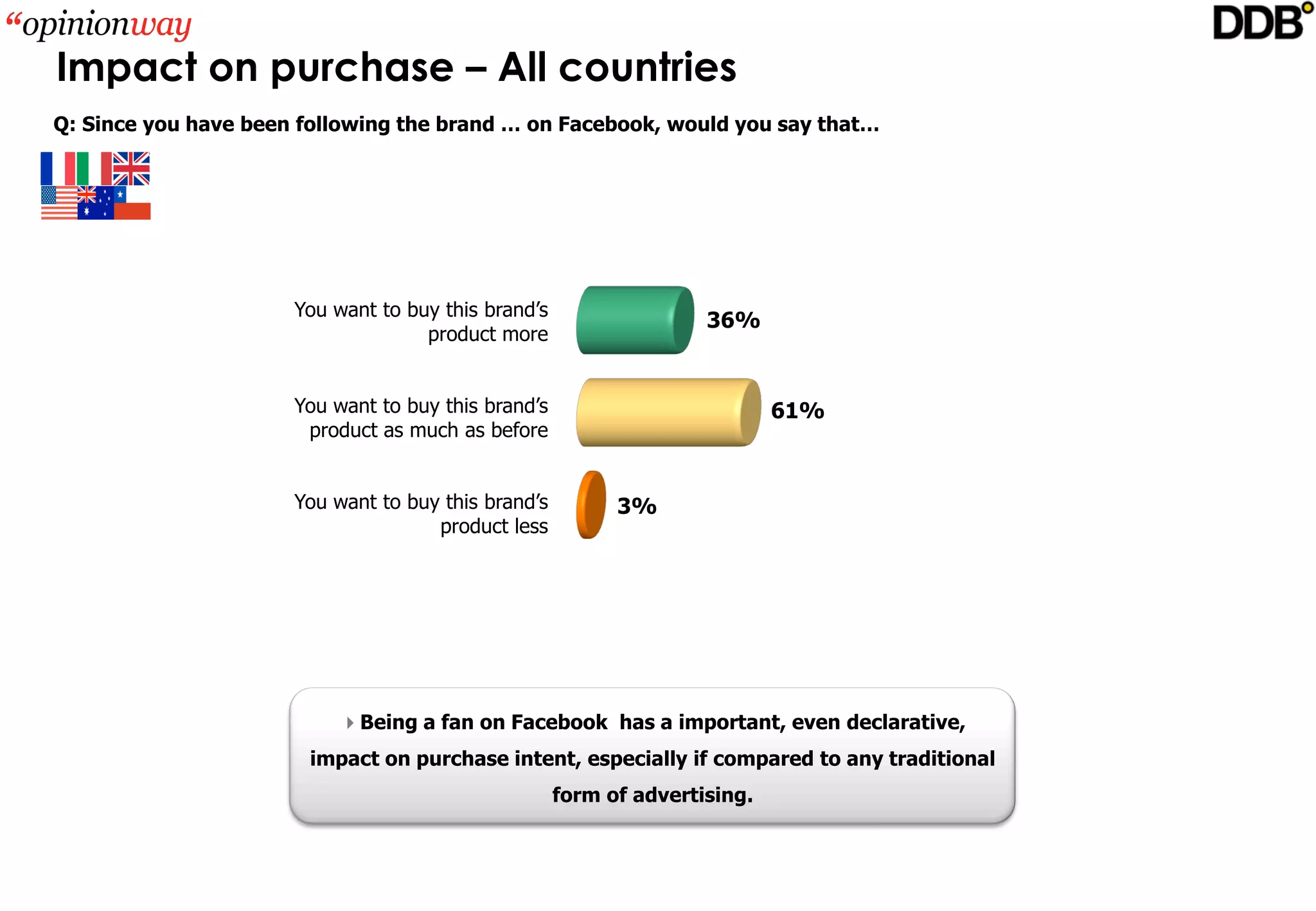 Impact on purchase – All countries
Q: Since you have been following the brand … on Facebook, would you say that…




                      You want to buy this brand’s 
                                                                 36%
                                    product more


                      You want to buy this brand’s                       61%
                       product as much as before


                      You want to buy this brand’s      3%
                                     product less




                           Being a fan on Facebook has a important, even declarative, 
                       impact on purchase intent, especially if compared to any traditional 
                                                  form of advertising.
 