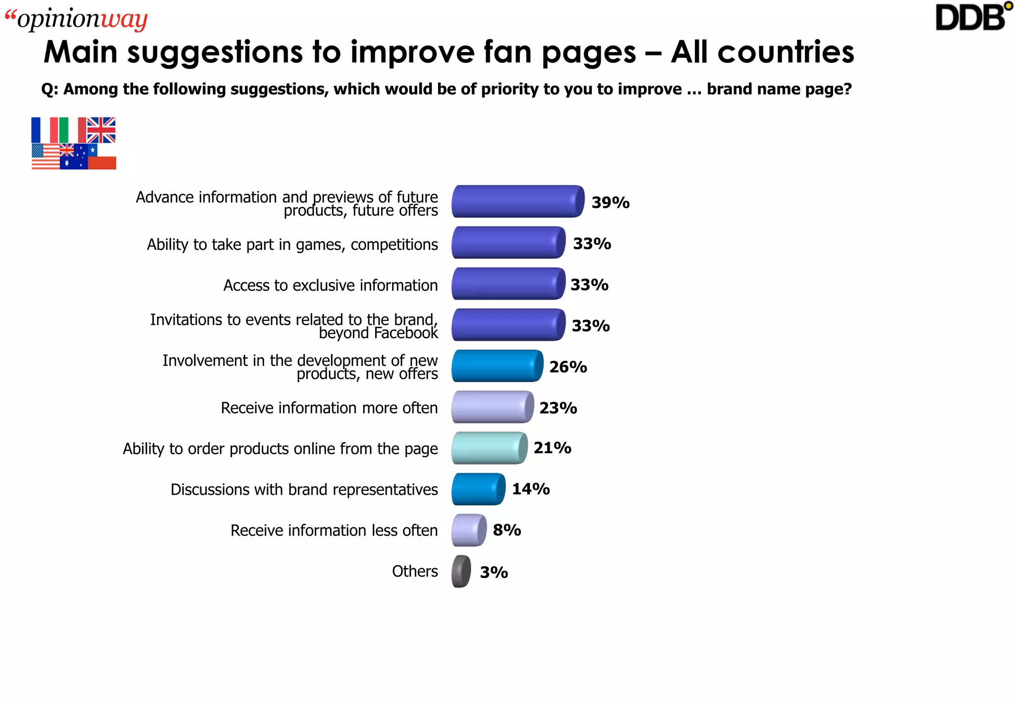Main suggestions to improve fan pages – All countries
Q: Among the following suggestions, which would be of priority to you to improve … brand name page?




           Advance information and previews of future                    39%
                               products, future offers

            Ability to take part in games, competitions                 33%

                        Access to exclusive information                33%

             Invitations to events related to the brand,               33%
                                       beyond Facebook
              Involvement in the development of new                26%
                                 products, new offers

                       Receive information more often              23%

         Ability to order products online from the page           21%

                Discussions with brand representatives           14%

                         Receive information less often     8%

                                                 Others     3%
 
