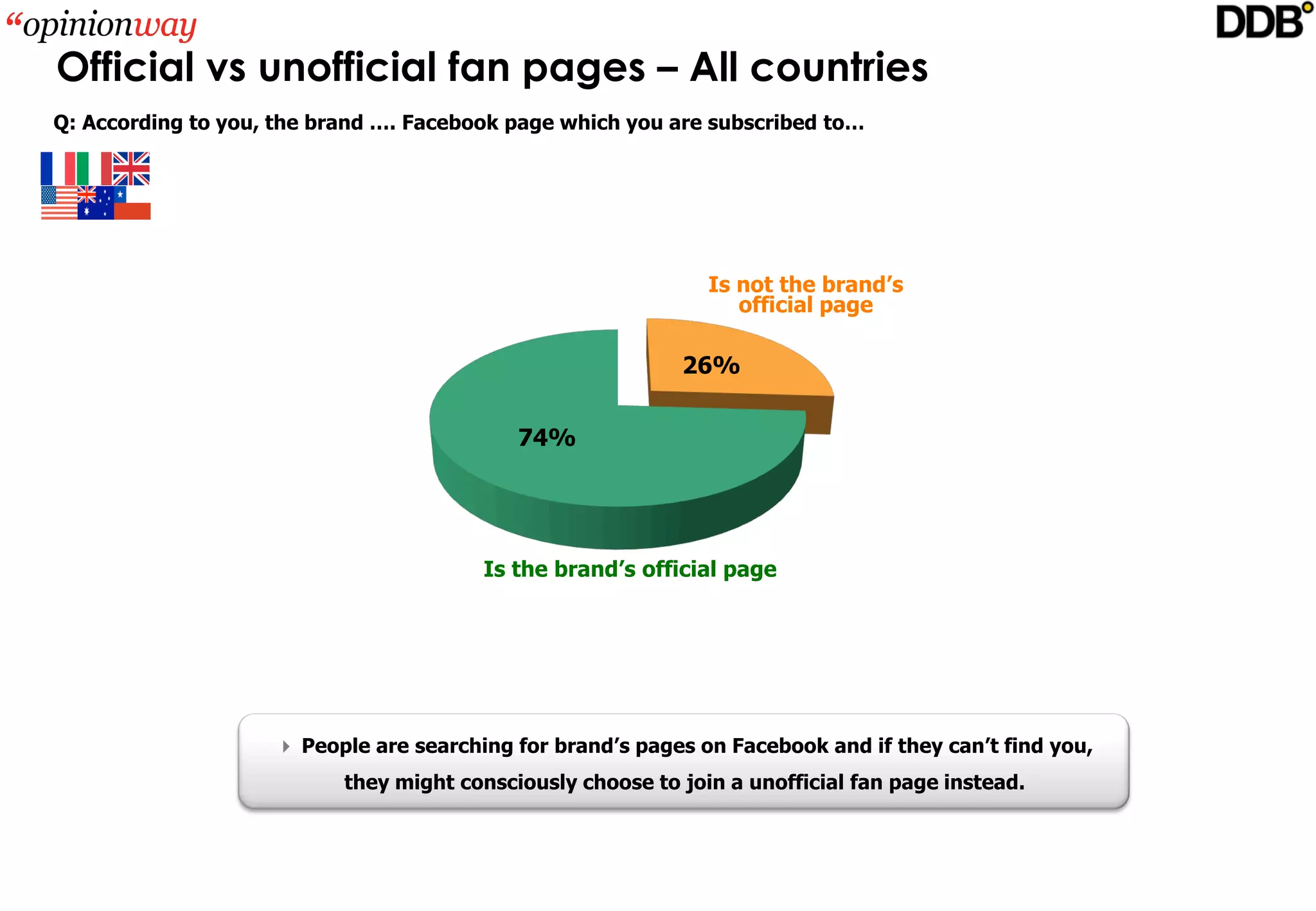Official vs unofficial fan pages – All countries
Q: According to you, the brand …. Facebook page which you are subscribed to…




                                                               Is not the brand’s 
                                                                  official page

                                                            26%


                                            74%




                                        Is the brand’s official page




                     People are searching for brand’s pages on Facebook and if they can’t find you, 
                           they might consciously choose to join a unofficial fan page instead.
 