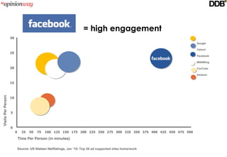 = high engagement
                    30
                                                                                                                    Google

                                                                                                                    Yahoo!
                    25
                                                                                                                    Facebook

                                                                                                                    MSN/Bing

                    20                                                                                              YouTube

                                                                                                                    Amazon


                    15
Visits Per Person




                    10



                    5



                    0
                         0     25   50   75   100 125 150 175 200 225 250 275 300 325 350 375 400 425 450 475 500

                             Time Per Person (in minutes)

                             Source: US Nielsen NetRatings, Jan ’10; Top 20 ad supported sites home/work
 