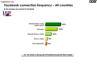 Facebook connection frequency – All countries
Q: On average, you connect to Facebook




                               Several times a day                        43%
                                         (Hard users)

                                            Everyday                  33%


                             Several times a week             16%


                                     Once a week         5%


                                   Less frequently      3%




                       On  the whole, a strong use of Facebook among the likers target.
 