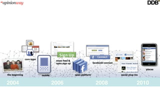 core apps
                                      news feed &
                                      open sign up                   facebook connect

                                                                                                          places

the beginning               mobile                   open platform                      social plug­ins


2004                                 2006                              2008                           2010
 