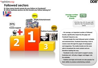 Followed sectors
Q: How many brand names do you follow on Facebook?
Q: What business sectors do the brands you follow belong to?


                                                                           Average number
                                    55%                                      of  followed
                                                                                                     8,7
                                                                                brands
                                      Media/Entertainment
                                                                                         11,5 for the 18­24 year­old
       51%                                                                               10,5 for the Facebook hard
                                                                                                    users
      Causes support                                           46%




                             1
                                               Fashion/Luxury goods
                                                                      On average, an important number of followed
                                                                      brands, significantly impact by the gage and 




           2
                                                                      Facebook frequency use.
                                                                      Unsurprisingly the most followed sector is Media 
                                                                      and entertainment, Facebook becoming a hub to 




                                                   3
                                                                      receive news through the pages of newspapers 
                                                                      and magazines. The media brands are the ones 
                                                                      able to broadcast the most content and are 
                                                                      therefore leading the way.
                                                                      Facebook is also a tool used to support causes, 
                                                                      fundraise and will play a bigger and bigger role 
                                                                      for activists.
                                                                      Fashion and high end brands are also popular for 
                                                                      their ability to produce entertaining content.
 