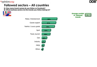 Followed sectors – All countries
Q: How many brand names do you follow on Facebook?
Q: What business sectors do the brands you follow belong to?

                                                                     Average number
                                                                       of  followed   8,7
                                                                          brands
                           Media / Entertainment               55%

                                 Causes support            51%

                          Fashion / Luxury goods           46%

                                           Sport         32%

                                  Travel, tourism        30%

                                            Cars    18%

                                        Industry    12%

                                           FMCG     8%

                                          Others 4%
 