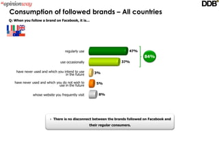 Consumption of followed brands – All countries
Q: When you follow a brand on Facebook, it is…




                                   regularly use                           47%
                                                                                 84%
                                use occasionally                      37%

    have never used and which you intend to use       3%
                                   in the future

   have never used and which you do not wish to         5%
                               use in the future

              whose website you frequently visit         8%




                         There is no disconnect between the brands followed on Facebook and 
                                                    their regular consumers.
 
