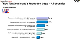 How fans join Brand’s Facebook page – All countries
Q: Have you already? 




       Received an invitation from a friend to become a                   59%
                             fan of a brand on Facebook

           Seen advertising for a brand’s Facebook page                  56%

       Received an invitation e­mail from a brand to join           41%
                                        its Facebook page

      Looked for a brand on the Facebook search engine             38%

       Looked for a Facebook brand name page using a          23%
             search engine (Google, Yahoo, Bing, etc.)

             Downloaded a game suggested by a brand          14%
 