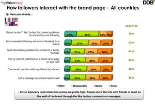 How followers interact with the brand page – All countries
Q: Have you already… 




                                                                                                             PRACTISE

Clicked on the “I like" button for content published 
                                                           27%             49%           16% 8%                76%
                        by a brand you are following

Recommended following a brand on Facebook to a 
                                                        15%         37%          25%           23%             52%
                                        friend

 Sent information published by a brand to a family 
                                                        12%      31%            27%        30%                 43%
                                         member

  Put up content published on a brand name page 
                                                        12%       33%           28%        27%                 45%
                                     on your wall


 Commented on information published by a brand          12%       36%            29%           23%             48%


            Left a message on a brand name’s wall       11%       34%           29%            26%             45%


                                                   Often         Occasionally         Rarely         Never

           Active advocacy  and interaction scores are pretty high. People share the info with friends or react on 
                              the wall of the brand through the like button, comments or messages.
 
