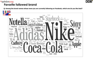 Favorite followed brand
Q: Among the brand names whose news you are currently following on Facebook, which one do you like best?
 