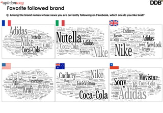 Favorite followed brand
Q: Among the brand names whose news you are currently following on Facebook, which one do you like best?
 
