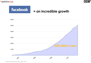 = an incredible growth

         600M




         500M




         400M




         300M




         200M

                                                                500 million+users
         100M




              M
                        07




                                                 08




                                                           09




                                                                           10
                     20




                                              20




                                                        20




                                                                        20
Source: Facebook internal data, August 2010
 
