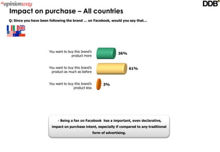 Impact on purchase – All countries
Q: Since you have been following the brand … on Facebook, would you say that…




                      You want to buy this brand’s 
                                                                 36%
                                    product more


                      You want to buy this brand’s                       61%
                       product as much as before


                      You want to buy this brand’s      3%
                                     product less




                           Being a fan on Facebook has a important, even declarative, 
                       impact on purchase intent, especially if compared to any traditional 
                                                  form of advertising.
 