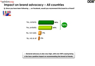 Impact on brand advocacy – All countries
Q: Since you have been following …. on Facebook, would you recommend this brand to a friend?




                             Yes, certainly                       49%
                                                                            92%
                             Yes, probably                      43%


                             No, not really       7%


                             No, not at all    1%




                           Declared advocacy is also very high, with over 90% saying being 
                          a fan has a positive impact on recommending the brand to friends.
 