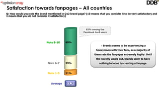 Satisfaction towards fanpages – All countries
Q: How would you rate the brand mentioned in Q12 brand page? (10 means that you consider it to be very satisfactory and 
1 means that you do not consider it satisfactory)




                                                               65% among the 
                                                             Facebook hard users



                               Note 8­10      60%
                                                                          Brands seems to be experiencing a 
                                                                       honeymoon with their fans, as a majority of 
                                                                     them rate the fanpages extremely highly. Until 
                                                                       the novelty wears out, brands seem to have 
                                Note 6­7      29%                        nothing to loose by creating a fanpage.



                                Note 1­5      11%



                                   Average       7,7
 