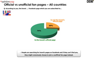 Official vs unofficial fan pages – All countries
Q: According to you, the brand …. Facebook page which you are subscribed to…




                                                               Is not the brand’s 
                                                                  official page

                                                            26%


                                            74%




                                        Is the brand’s official page




                     People are searching for brand’s pages on Facebook and if they can’t find you, 
                           they might consciously choose to join a unofficial fan page instead.
 