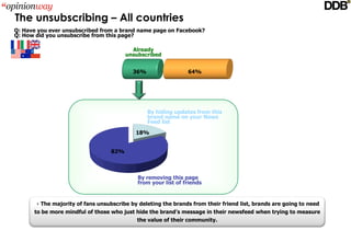 The unsubscribing – All countries
Q: Have you ever unsubscribed from a brand name page on Facebook?
Q: How did you unsubscribe from this page?

                                          Already
                                        unsubscribed


                                          36%                   64%




                                                By hiding updates from this 
                                                brand name on your News 
                                                Feed list

                                           18%


                                  82%



                                            By removing this page 
                                            from your list of friends 


      The majority of fans unsubscribe by deleting the brands from their friend list, brands are going to need 
      to be more mindful of those who just hide the brand’s message in their newsfeed when trying to measure 
                                           the value of their community.
 