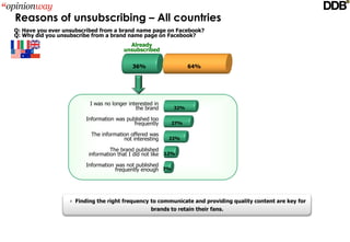 Reasons of unsubscribing – All countries
Q: Have you ever unsubscribed from a brand name page on Facebook?
Q: Why did you unsubscribe from a brand name page on Facebook? 
                                         Already
                                       unsubscribed


                                           36%                   64%




                         I was no longer interested in 
                                            the brand      32%

                        Information was published too 
                                           frequently      27%

                          The information offered was 
                                       not interesting    22%

                                  The brand published 
                         information that I did not like 12%

                        Information was not published 
                                    frequently enough 7%




                   Finding the right frequency to communicate and providing quality content are key for 
                                                brands to retain their fans.
 