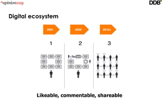 Digital ecosystem

             2001      2005      2010+




         Likeable, commentable, shareable
 