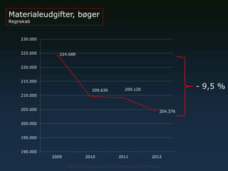 Materialeudgifter, bøger
Regnskab

230.000
225.000

224.688

220.000
215.000
209.630

- 9,5 %

209.120

210.000
205.000

204.376

200.000
195.000
190.000
2009

2010

2011

2012

Rolf Hapel, Borgerservice og Biblioteker, Aarhus Kommune

 