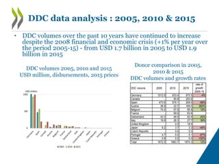 • DDC volumes over the past 10 years have continued to increase
despite the 2008 financial and economic crisis (+1% per ye...