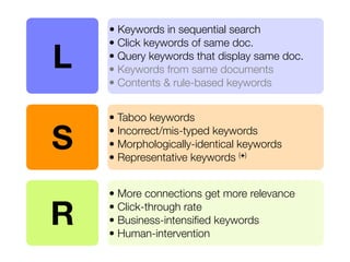 ? Keywords in sequential search
    ? Click keywords of same doc.
L   ? Query keywords that display same doc.
    ? Keywords from same documents
    ? Contents & rule-based keywords


    ? Taboo keywords

S   ? Incorrect/mis-typed keywords
    ? Morphologically-identical keywords
    ? Representative keywords (+)


    ? More connections get more relevance

R   ? Click-through rate
    ? Business-intensi?ed keywords
    ? Human-intervention
 