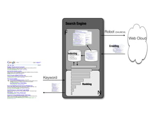 Search Engine

          F                            Robot (DAUMOA)
                                                        Web Cloud

                                          Crawling

              Indexing




Keyword
                         Ranking


                                   N
 