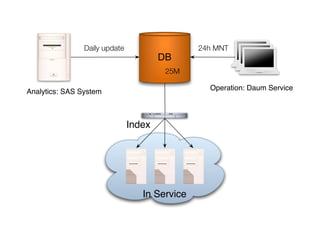 Daily update                   24h MNT
                                       DB
                                        25M

                                                 Operation: Daum Service
Analytics: SAS System



                               Index




                                  In Service
 