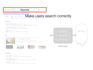 Keyword


   Make users search correctly


                    ? Crawling          Web Cloud

                    ? Indexing
                    ?    Ranking

                        Search Engine
 