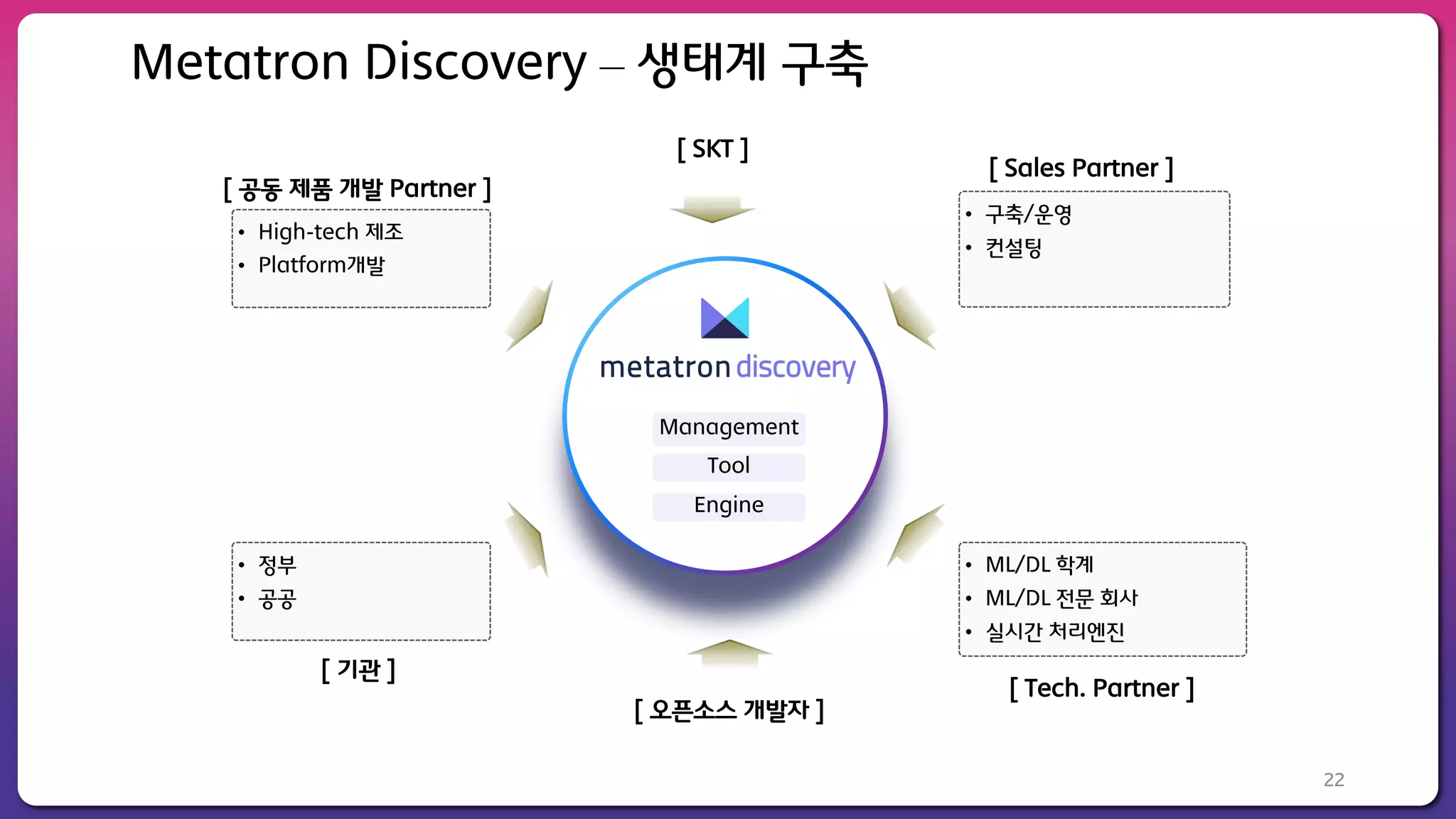 22
[ Tech. Partner ]
• ML/DL 학계
• ML/DL 전문 회사
• 실시간 처리엔진
[ 공동 제품 개발 Partner ]
[ Sales Partner ]
• High-tech 제조
• Platform개발
• 구축/운영
• 컨설팅
[ 기관 ]
• 정부
• 공공
Engine
Tool
Management
[ 오픈소스 개발자 ]
[ SKT ]
Metatron Discovery – 생태계 구축
 