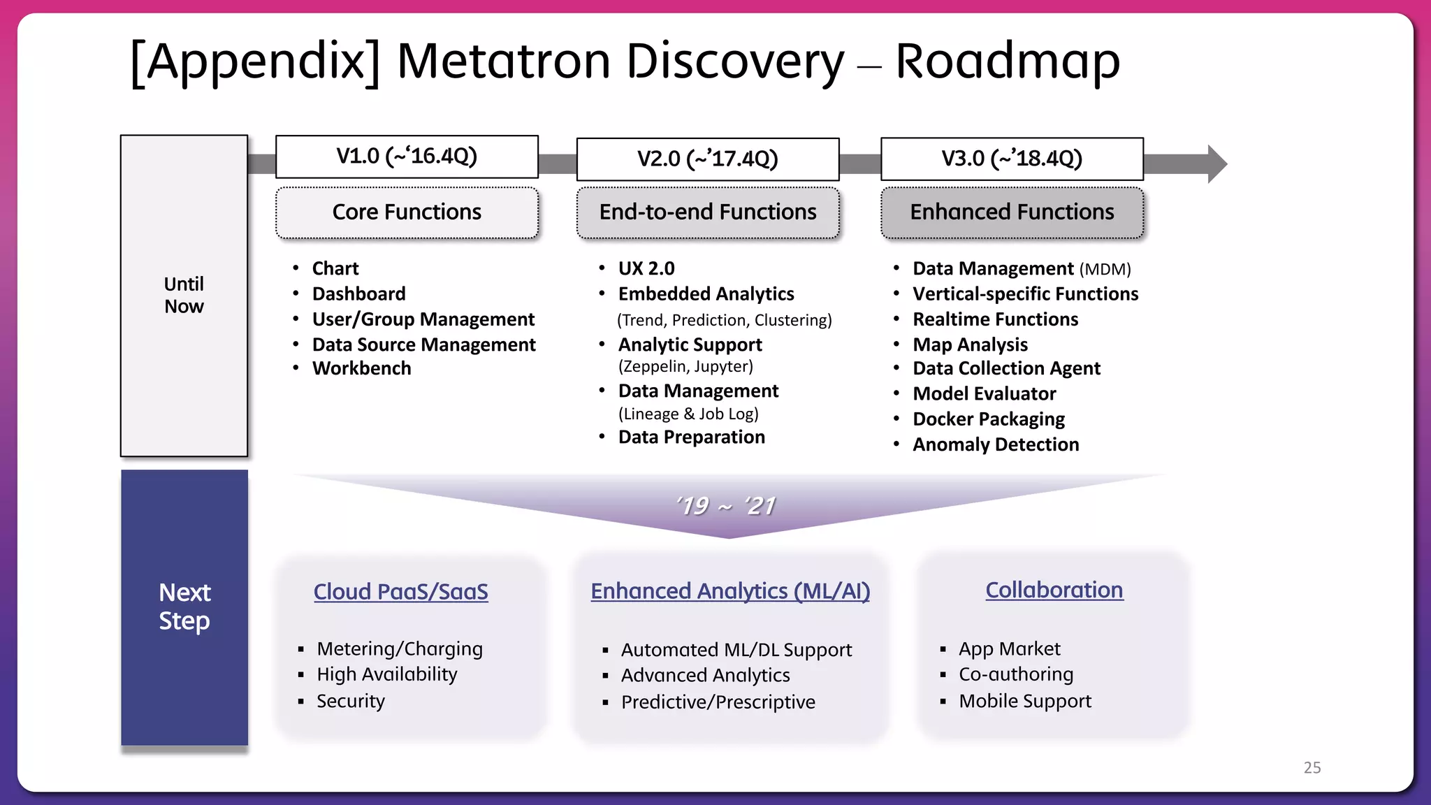 Enhanced Analytics (ML/AI)
25
V1.0 (~‘16.4Q) V2.0 (~’17.4Q) V3.0 (~’18.4Q)
Enhanced FunctionsEnd-to-end FunctionsCore Functions
• UX 2.0
• Embedded Analytics
(Trend, Prediction, Clustering)
• Analytic Support
(Zeppelin, Jupyter)
• Data Management
(Lineage & Job Log)
• Data Preparation
• Chart
• Dashboard
• User/Group Management
• Data Source Management
• Workbench
• Data Management (MDM)
• Vertical-specific Functions
• Realtime Functions
• Map Analysis
• Data Collection Agent
• Model Evaluator
• Docker Packaging
• Anomaly Detection
§ Metering/Charging
§ High Availability
§ Security
Cloud PaaS/SaaS
Until
Now
§ Automated ML/DL Support
§ Advanced Analytics
§ Predictive/Prescriptive
Next
Step
§ App Market
§ Co-authoring
§ Mobile Support
Collaboration
’19 ~ ‘21
[Appendix] Metatron Discovery – Roadmap
 