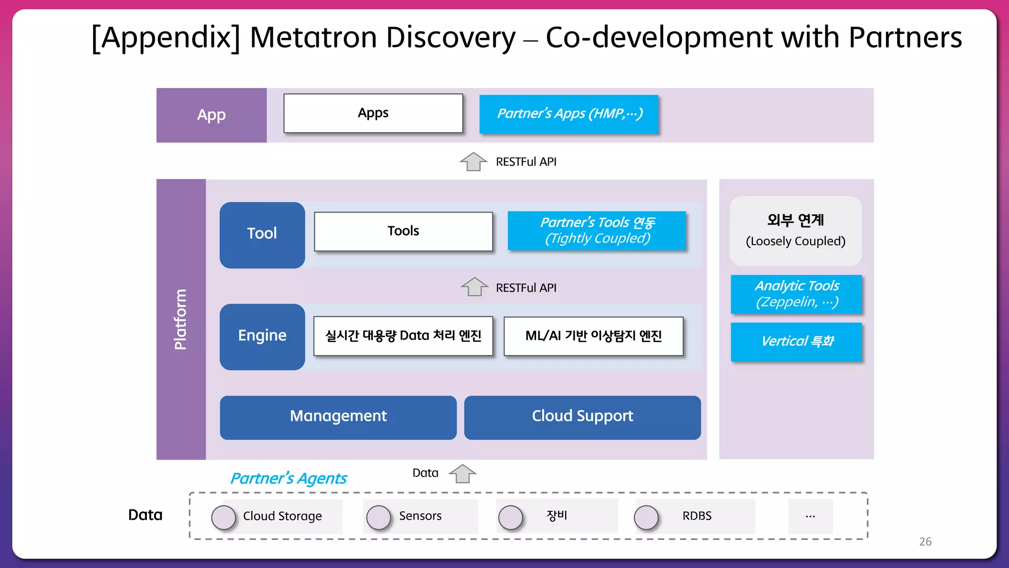 26
Apps
Tool
실시간 대용량 Data 처리 엔진 ML/AI 기반 이상탐지 엔진
Cloud Support
RESTFul API
장비Data RDBSSensors
Data
Management
Partner’s Tools 연동
(Tightly Coupled)
Tools
Engine
Platform
App Partner’s Apps (HMP,…)
RESTFul API
…Cloud Storage
Partner’s Agents
외부 연계
(Loosely Coupled)
Analytic Tools
(Zeppelin, …)
Vertical 특화
[Appendix] Metatron Discovery – Co-development with Partners
 