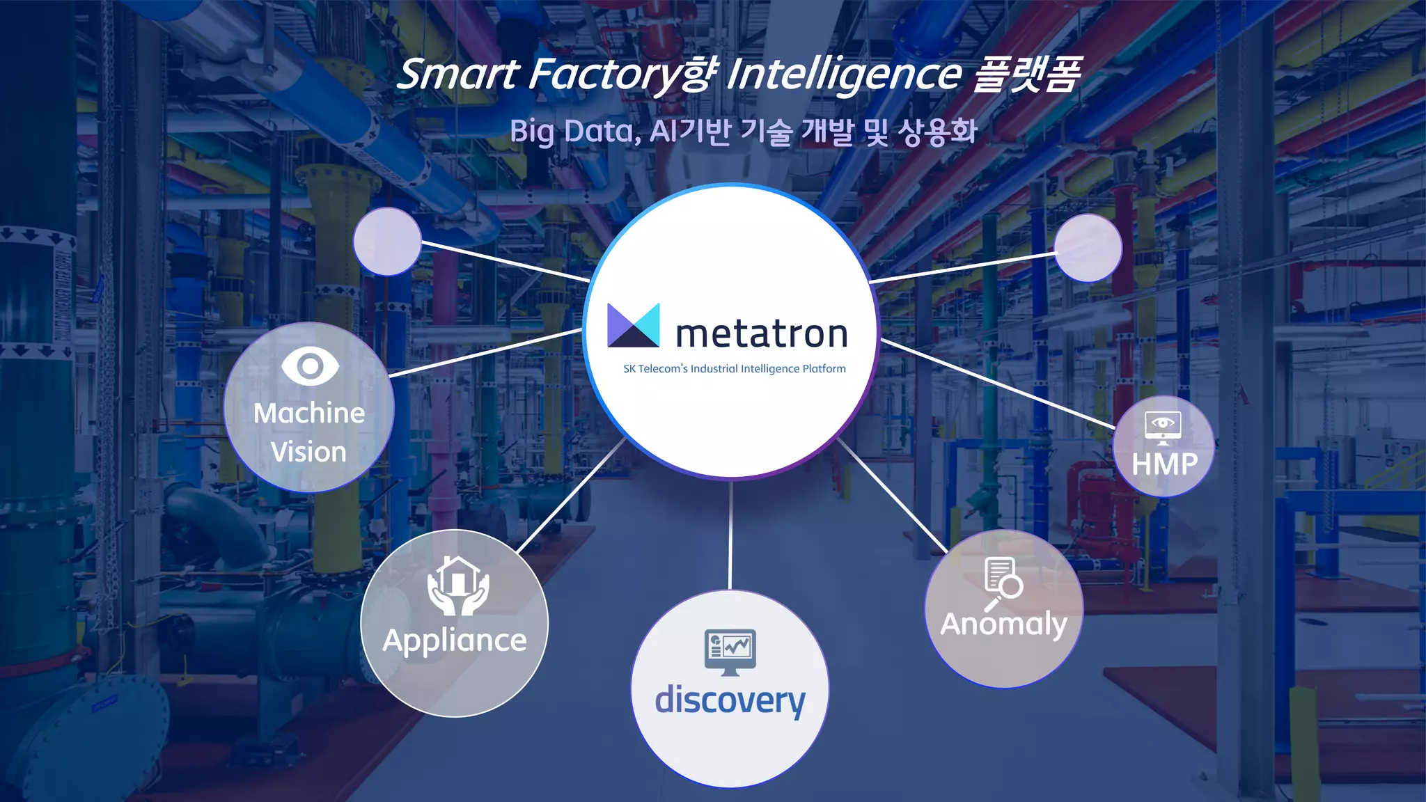 Smart Factory향 Intelligence 플랫폼
Big Data, AI기반 기술 개발 및 상용화
Machine
Vision
Appliance
Anomaly
HMP
SK Telecom’s Industrial Intelligence Platform
 
