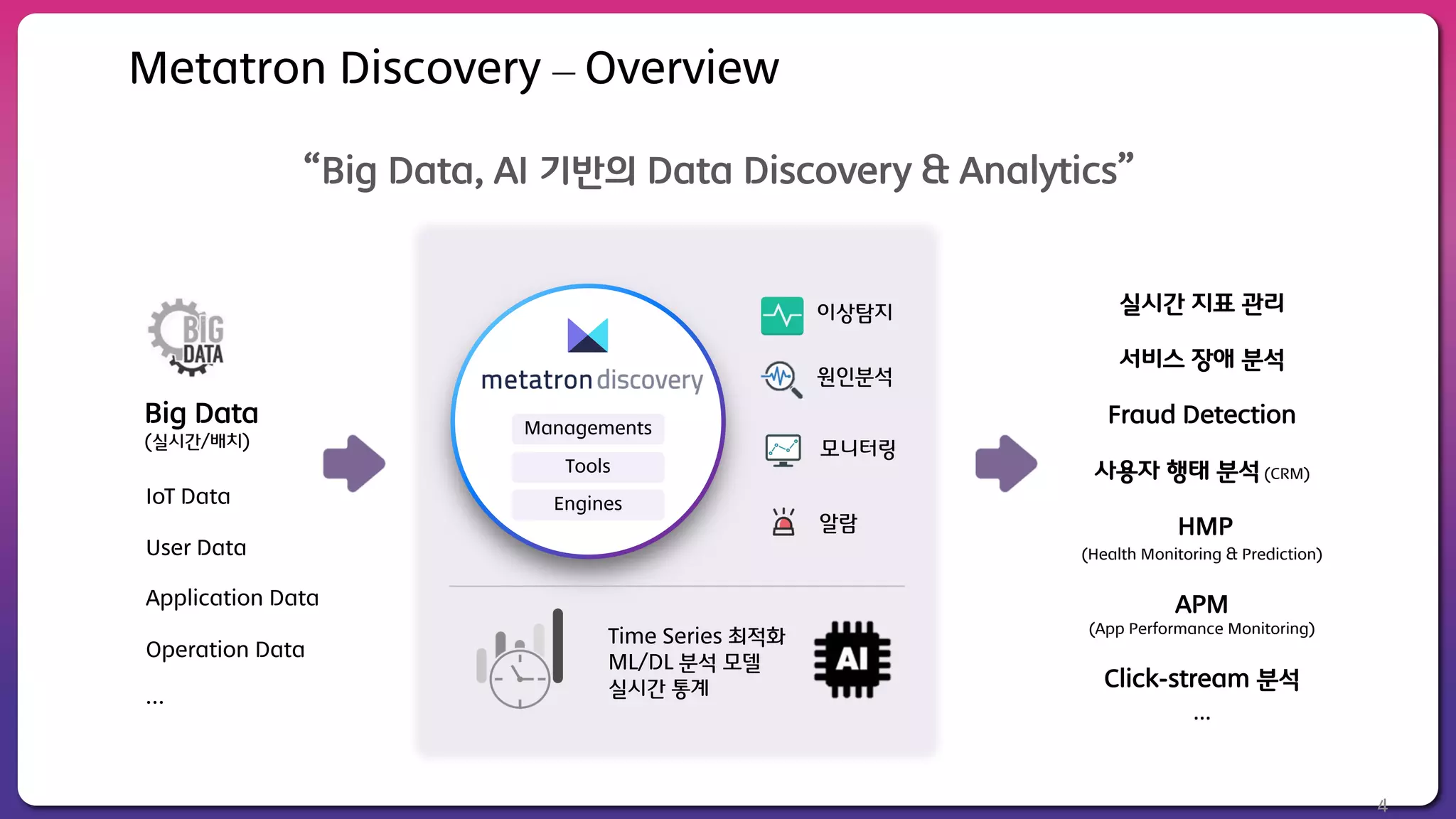 Metatron Discovery – Overview
Time Series 최적화
ML/DL 분석 모델
실시간 통계
“Big Data, AI 기반의 Data Discovery & Analytics”
Big Data
(실시간/배치)
IoT Data
User Data
Application Data
Operation Data
…
Engines
Tools
Managements
실시간 지표 관리
서비스 장애 분석
Fraud Detection
HMP
(Health Monitoring & Prediction)
사용자 행태 분석 (CRM)
APM
(App Performance Monitoring)
…
Click-stream 분석
모니터링
알람
이상탐지
원인분석
4
 
