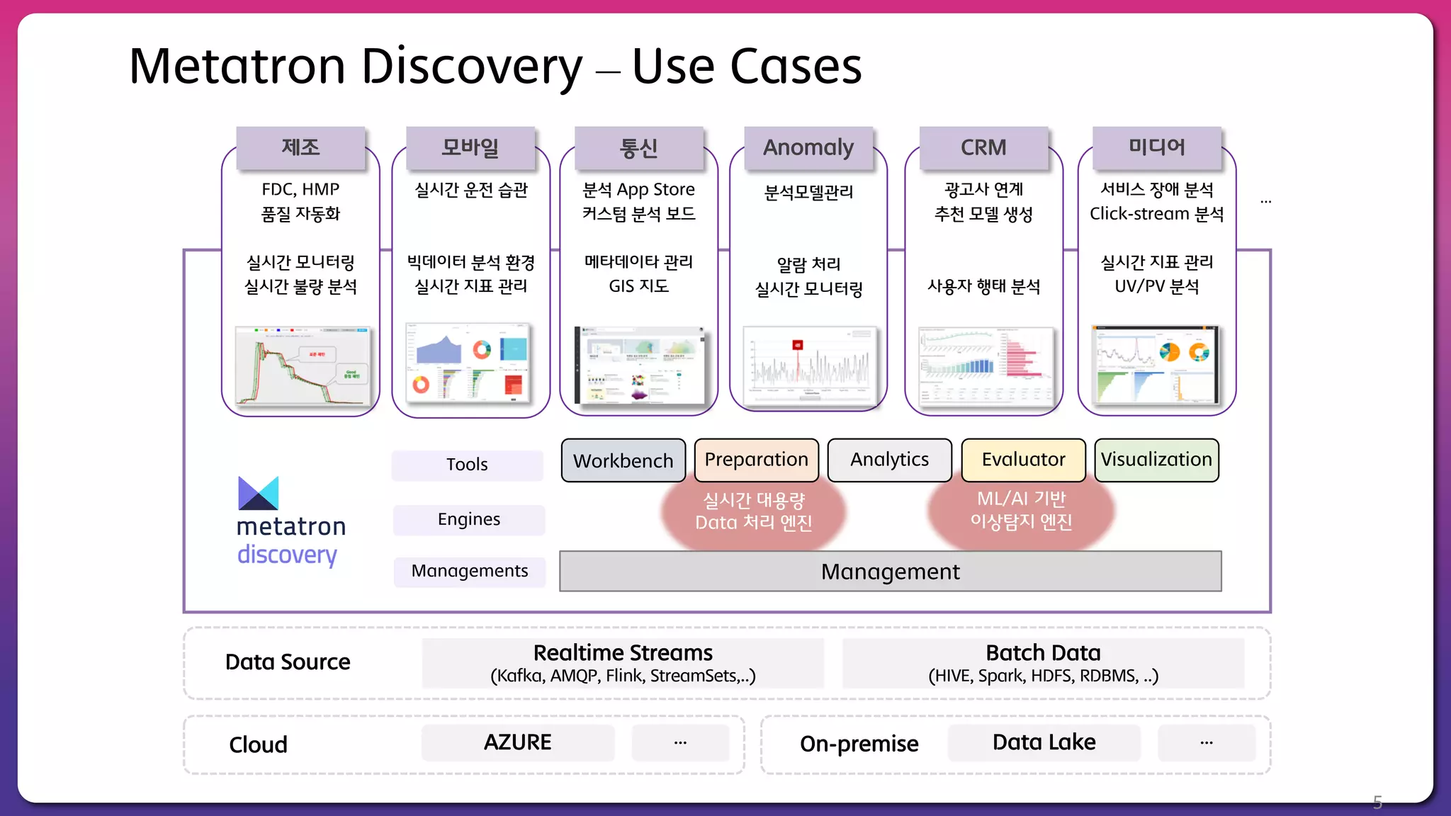 Data Source
Cloud AZURE …
…
Realtime Streams
(Kafka, AMQP, Flink, StreamSets,..)
Batch Data
(HIVE, Spark, HDFS, RDBMS, ..)
실시간 운전 습관
빅데이터 분석 환경
실시간 지표 관리
모바일 미디어
서비스 장애 분석
Click-stream 분석
실시간 지표 관리
UV/PV 분석
광고사 연계
추천 모델 생성
사용자 행태 분석
CRM
분석 App Store
커스텀 분석 보드
메타데이타 관리
GIS 지도
통신
분석모델관리
알람 처리
실시간 모니터링
Anomaly
FDC, HMP
품질 자동화
실시간 모니터링
실시간 불량 분석
제조
ML/AI 기반
이상탐지 엔진
실시간 대용량
Data 처리 엔진
Management
PreparationWorkbench VisualizationAnalytics Evaluator
Engines
Tools
Managements
On-premise Data Lake …
5
Metatron Discovery – Use Cases
 