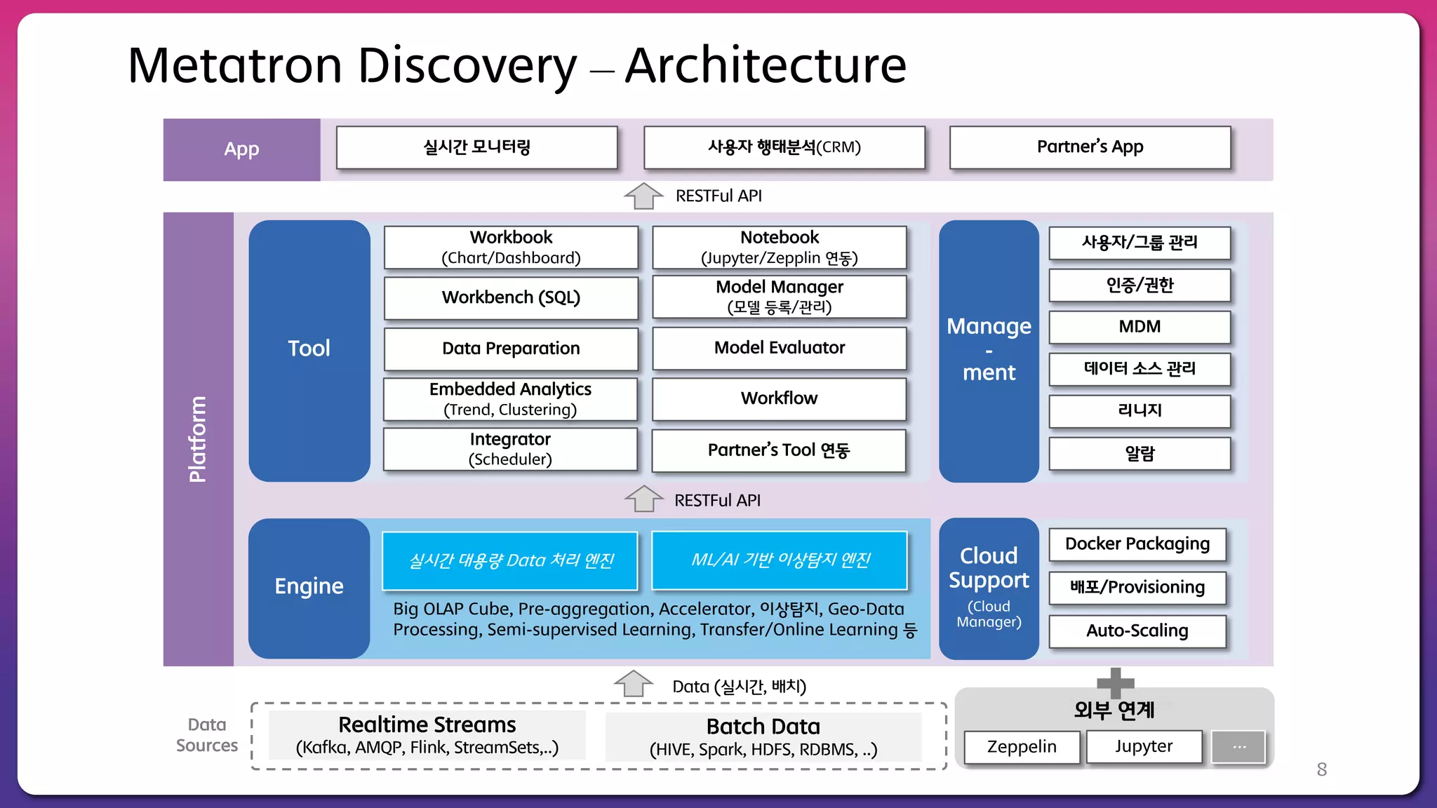 8
Tool
실시간 대용량 Data 처리 엔진 ML/AI 기반 이상탐지 엔진
Big OLAP Cube, Pre-aggregation, Accelerator, 이상탐지, Geo-Data
Processing, Semi-supervised Learning, Transfer/Online Learning 등
MDMManage
-
ment
사용자/그룹 관리
인증/권한
데이터 소스 관리
알람
리니지
RESTFul API
Data
Sources
Data (실시간, 배치)
사용자 행태분석(CRM)
Cloud
Support
(Cloud
Manager)
Docker Packaging
Auto-Scaling
Workbook
(Chart/Dashboard)
Notebook
(Jupyter/Zepplin 연동)
Data Preparation
Workbench (SQL)
Integrator
(Scheduler)
Partner’s Tool 연동
Model Evaluator
Model Manager
(모델 등록/관리)
Embedded Analytics
(Trend, Clustering)
Engine
Platform
App
배포/Provisioning
Workflow
Partner’s App
RESTFul API
Data Sources외부 연계
Zeppelin …Jupyter
실시간 모니터링
Realtime Streams
(Kafka, AMQP, Flink, StreamSets,..)
Batch Data
(HIVE, Spark, HDFS, RDBMS, ..)
Metatron Discovery – Architecture
 