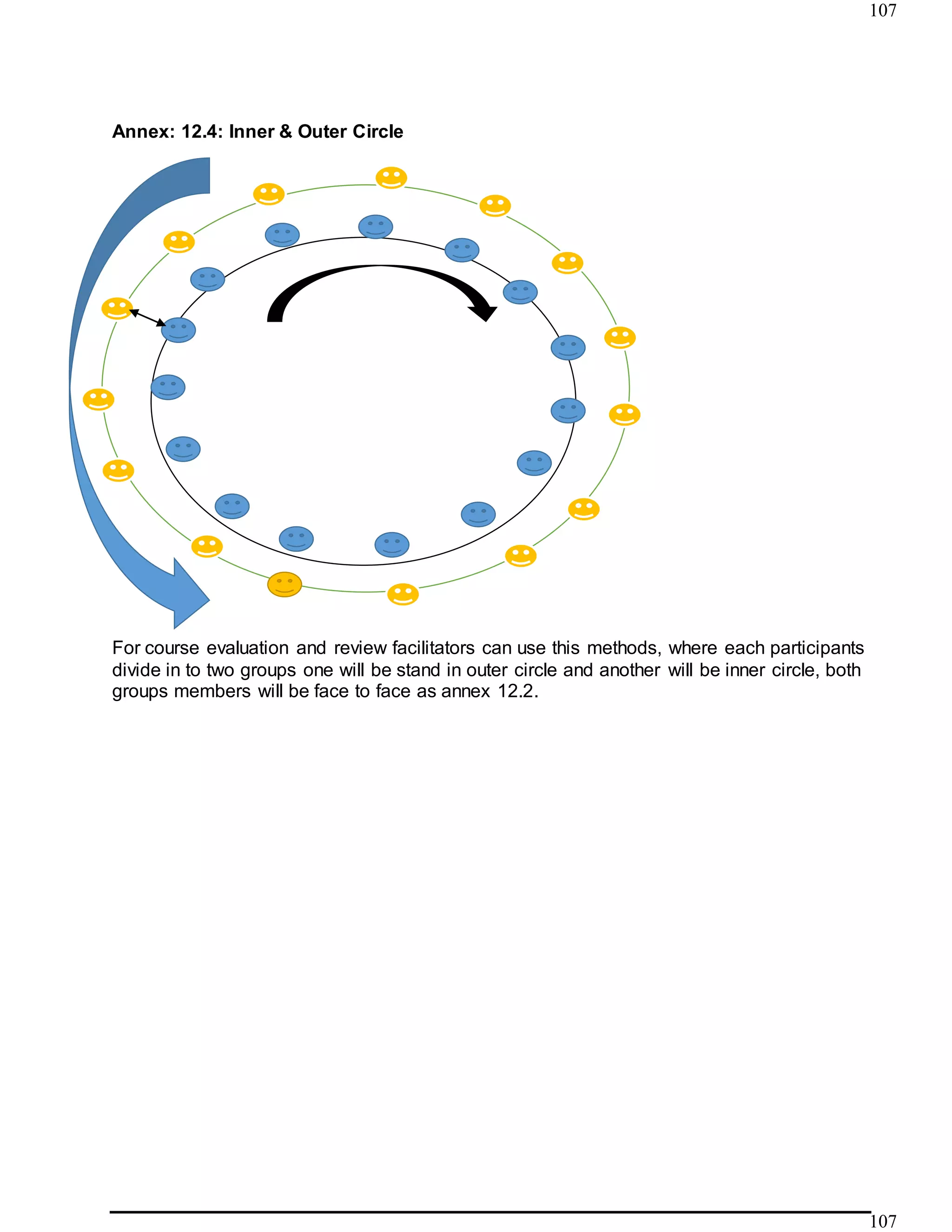 107
107
Annex: 12.4: Inner & Outer Circle
For course evaluation and review facilitators can use this methods, where each participants
divide in to two groups one will be stand in outer circle and another will be inner circle, both
groups members will be face to face as annex 12.2.
 